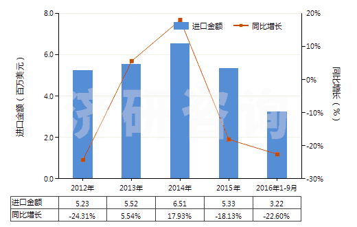 2012-2016年9月中國(guó)其他硼酸鹽(HS28402000)進(jìn)口總額及增速統(tǒng)計(jì)